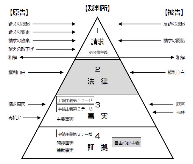 民事訴訟法の学習の４つのポイント―「用語」「イメージ」「手続のどの 