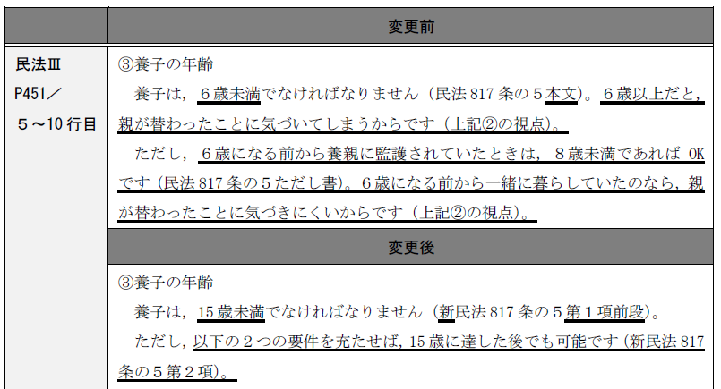 特別養子縁組の改正による リアリスティック民法 の修正箇所