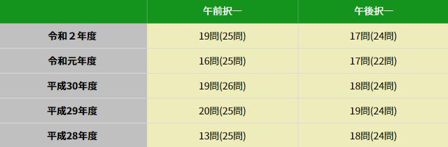 これが司法書士試験の最高の過去問学習方法です